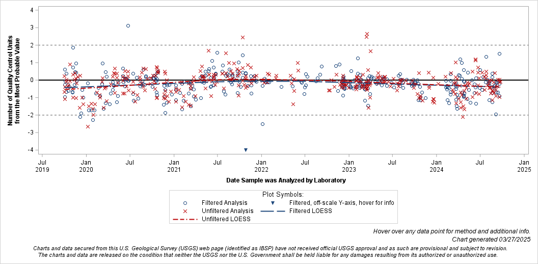 The SGPlot Procedure